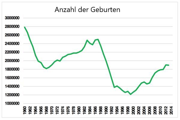 Fruchtbarkeitsrückgang